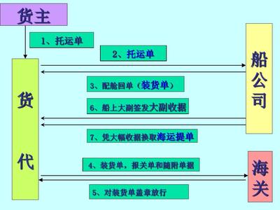 第三章 海運(yùn)提單與國(guó)內(nèi)貿(mào)易代理的關(guān)鍵要點(diǎn)解析
